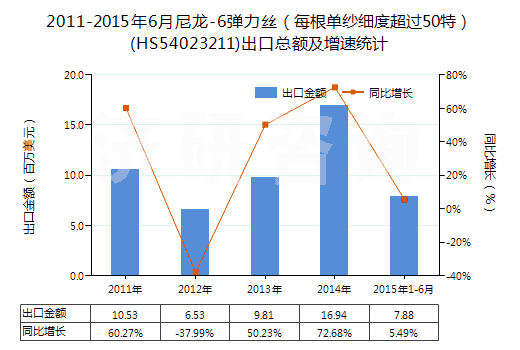 2011-2015年6月尼龍-6彈力絲（每根單紗細度超過50特）(HS54023211)出口總額及增速統(tǒng)計